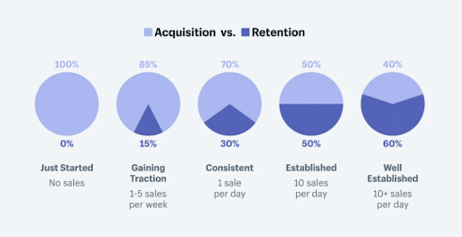 customer retention vs acquisition